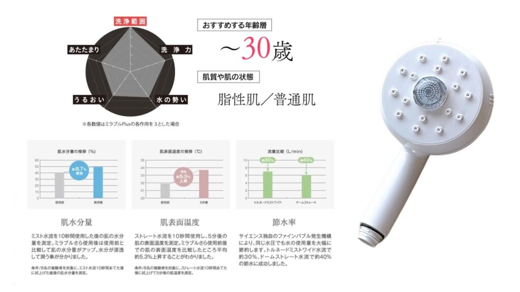 ミラブルさら・うる・つやのどれがいい？違いを徹底比較！ハイ